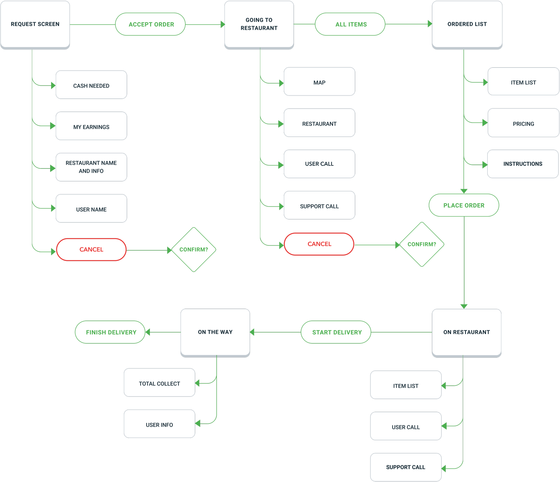 Pathao Drive — complete food delivery hero user flow diagram
