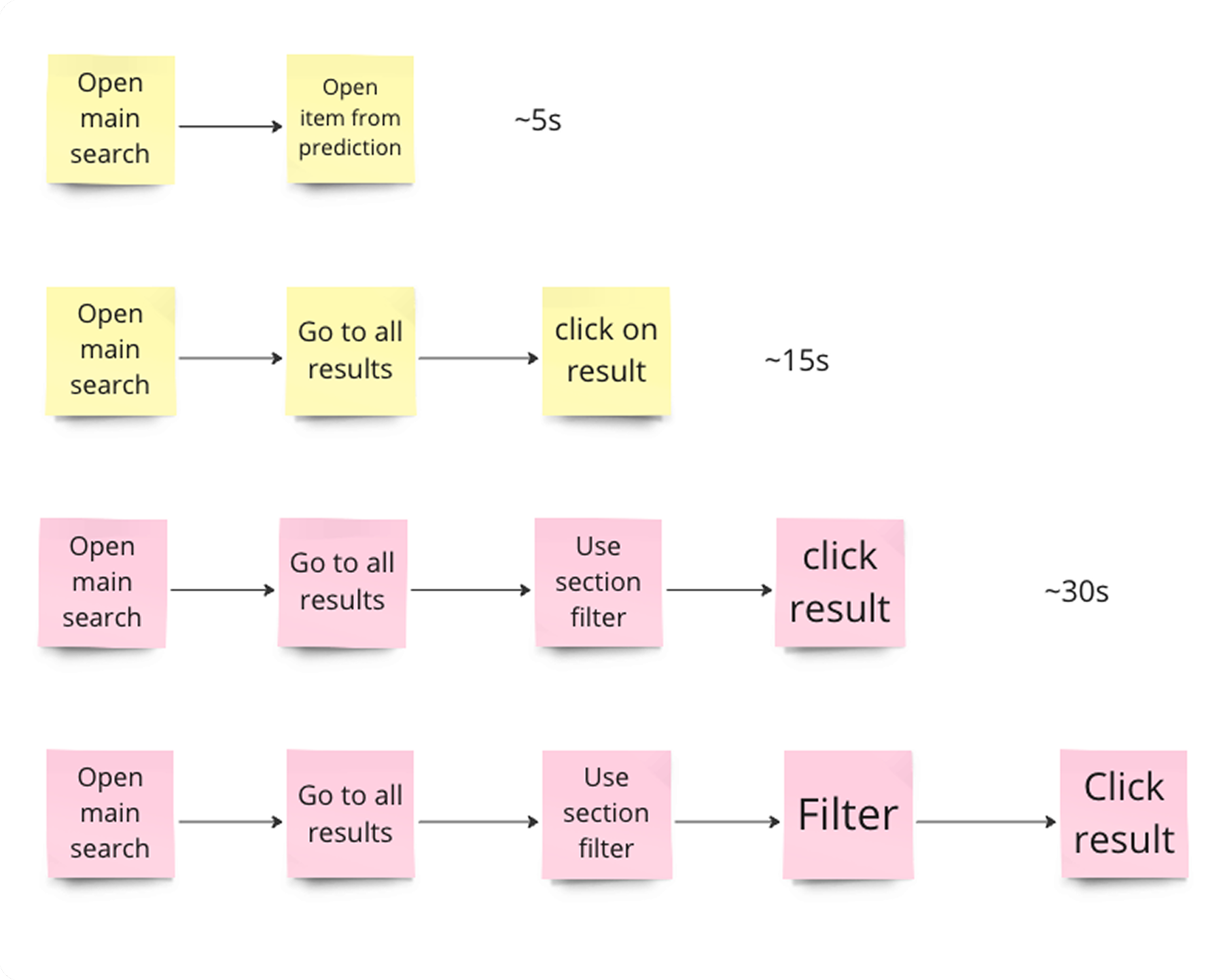 Success metrics chart
